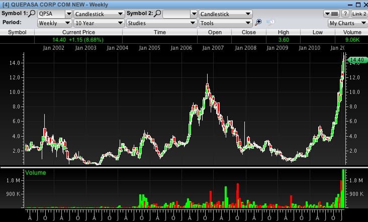 Quepasa Stock Performance Chart